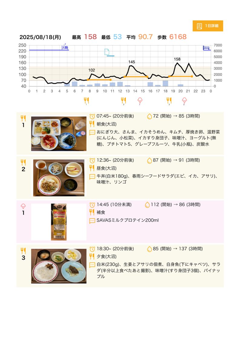 選手A 血糖グラフ 2025/08/18